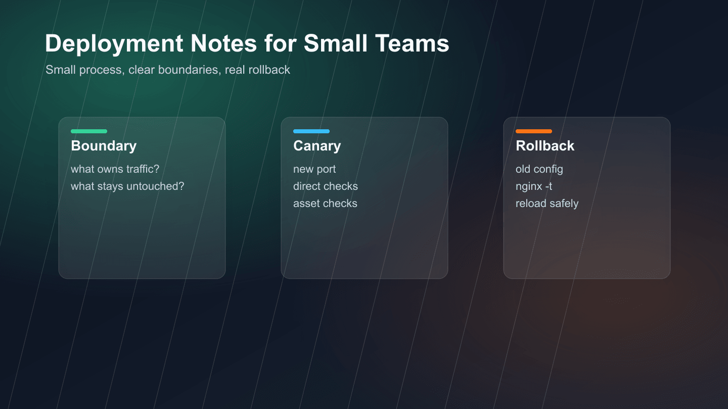 Thumbnail of Deployment Notes for Small Teams