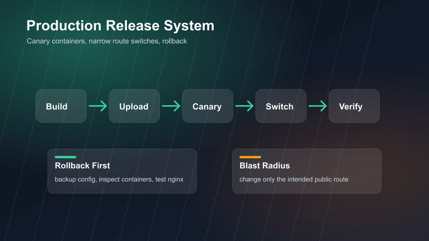 Production Release System